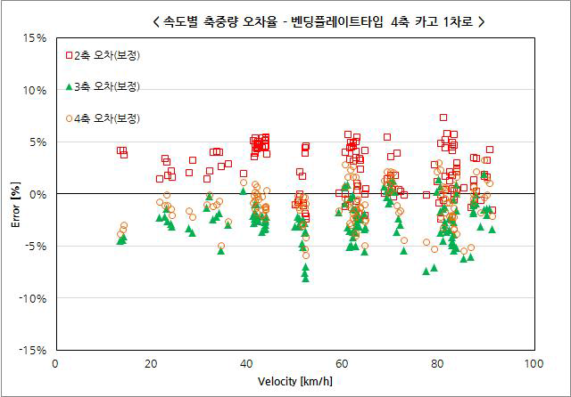 벤딩플레이트타입 1차로 1단위 차량 축하중 오차율