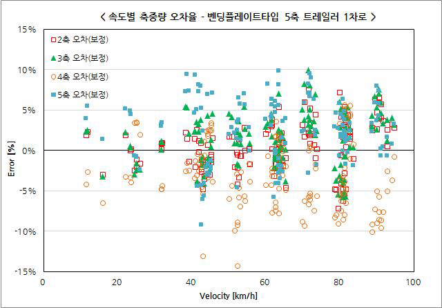 벤딩플레이트타입 1차로 2단위 차량 축하중 오차율