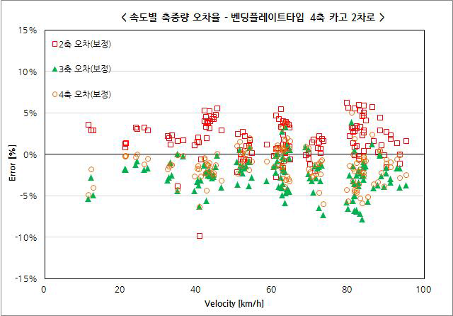 벤딩플레이트타입 2차로 1단위 차량 축하중 오차율