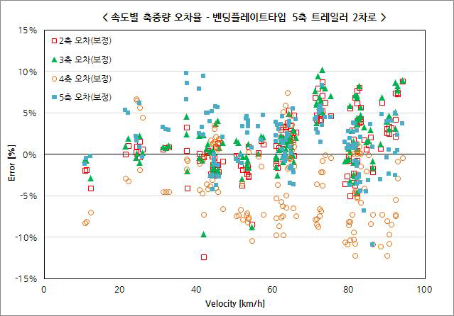 벤딩플레이트타입 2차로 2단위 차량 축하중 오차율