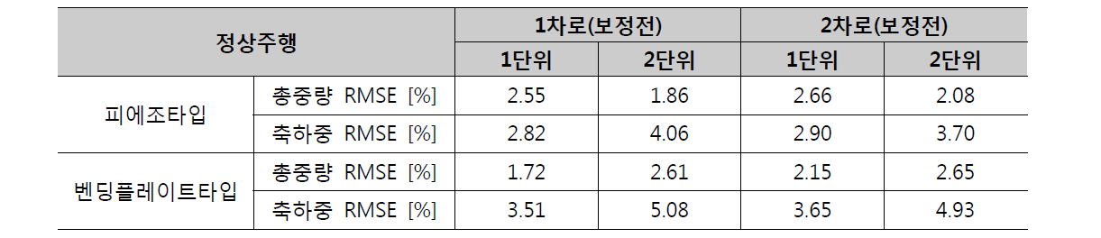 차로별 원시데이터 총중량 정확도 분석결과