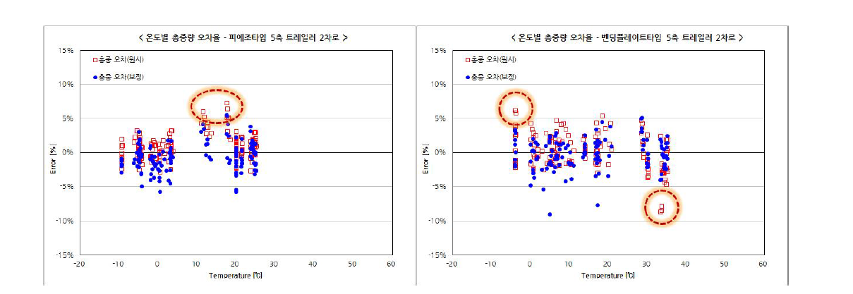 노면 온도별 총중량 오차율