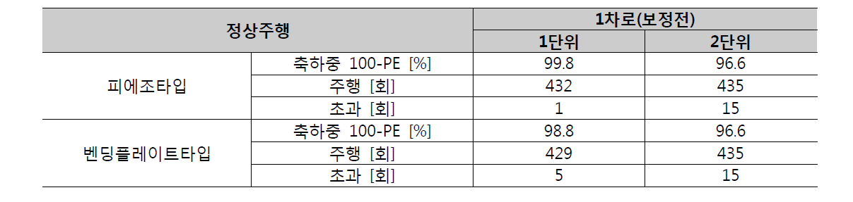 차량별 원시데이터 총중량 정확도 분석결과