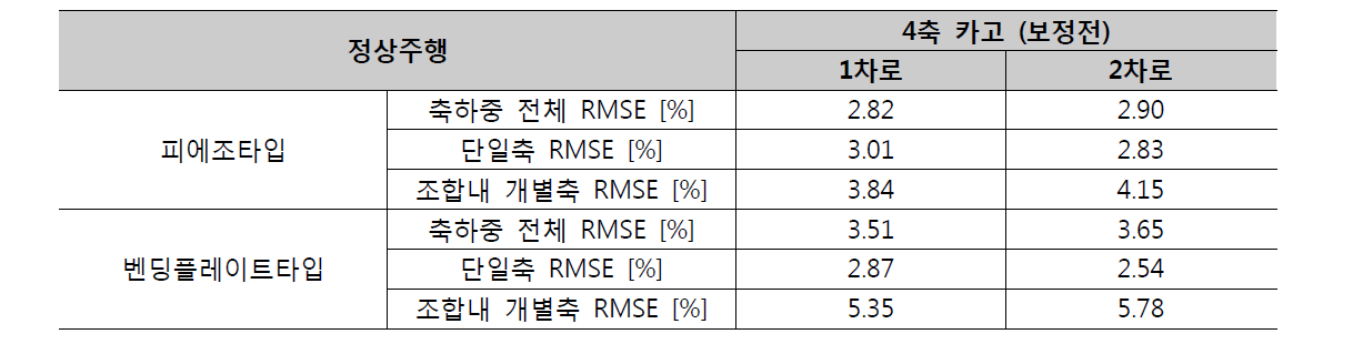 축구조별 원시데이터 총중량 정확도 분석결과