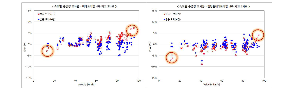 주행 속도별 총중량 오차율(좌: 피에조타입, 우: 벤딩플레이트타입)