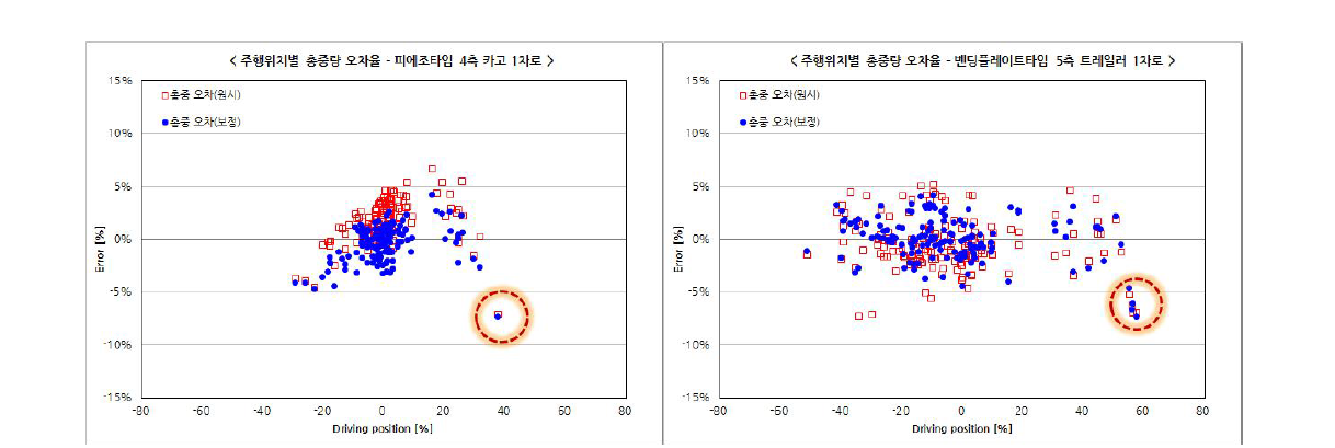 주행 패턴별 총중량 오차율(좌: 피에조타입, 우: 벤딩플레이트타입)