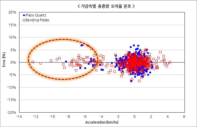 가감속별 총중량 오차율