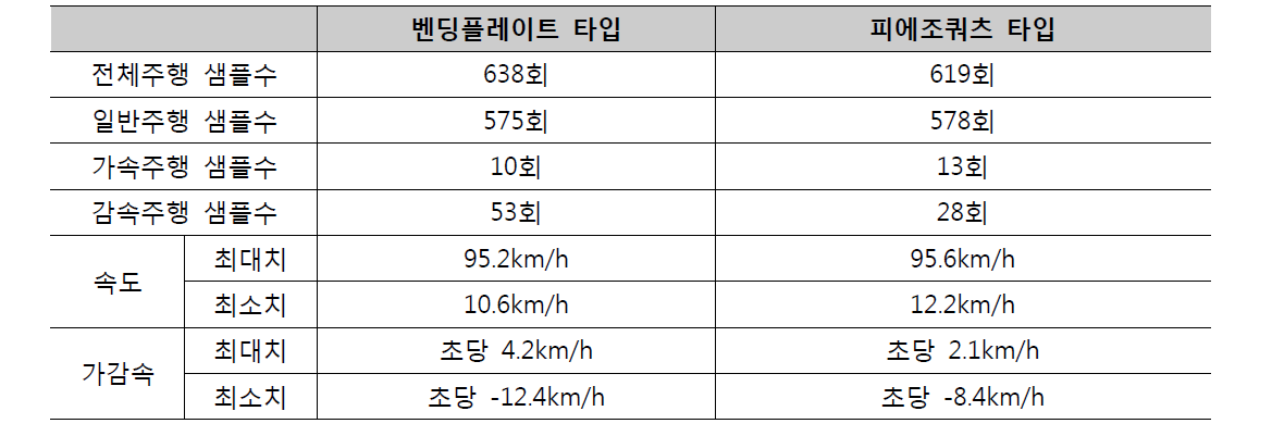 모의시험 시 가감속 주행 결과