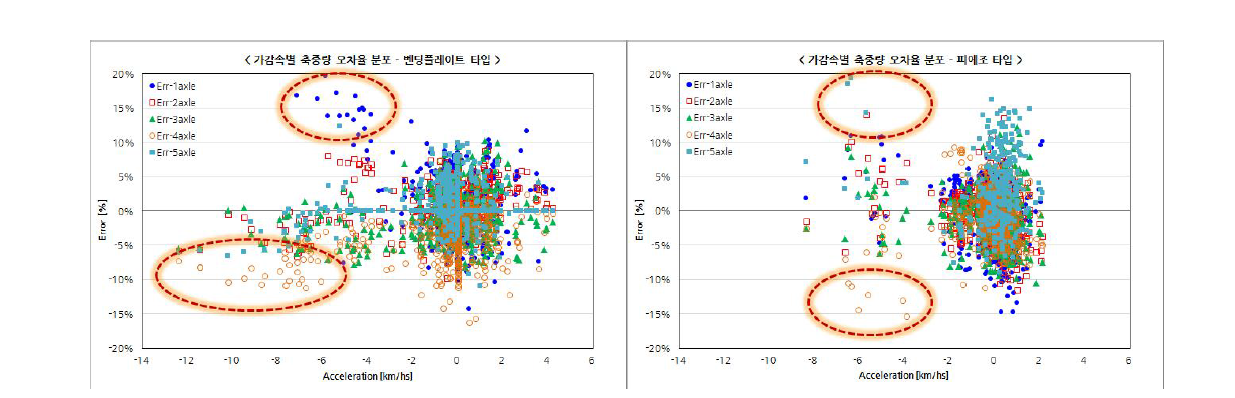가감속별 축하중 오차율(좌: 피에조타입, 우: 벤딩플레이트타입)