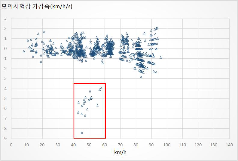 모의시험시 평가 차량 가감속 분석 결과 (* 사각형 내 데이터 : 가속조건의 급감속 시험)