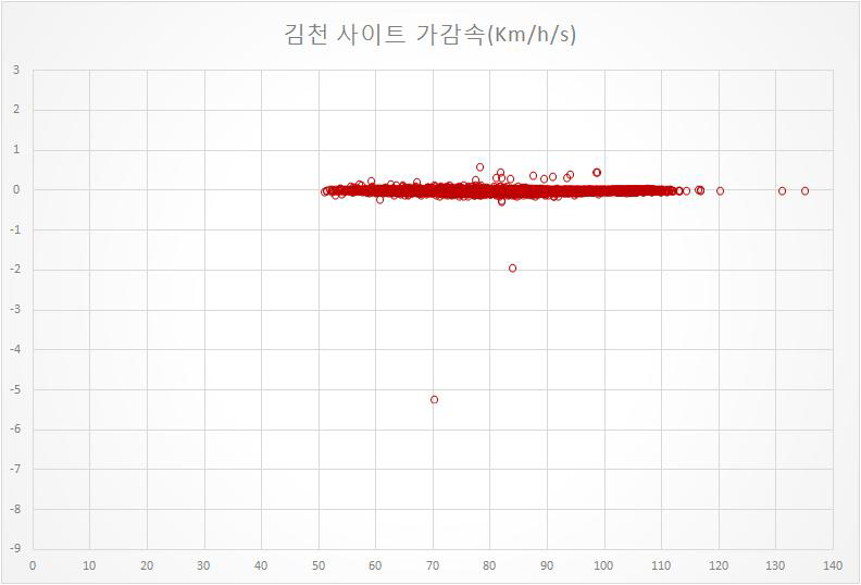 경부고속도로 시범단속구간 화물차량 가감속 분석 결과