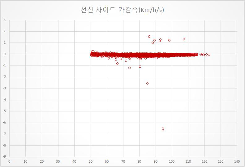 중부내륙고속도로 시범단속구간 화물차량 가감속 분석 결과