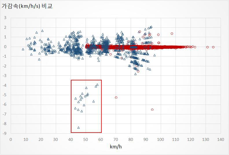 실제 공용도로와 모의시험 간의 가감속 주행행태 비교