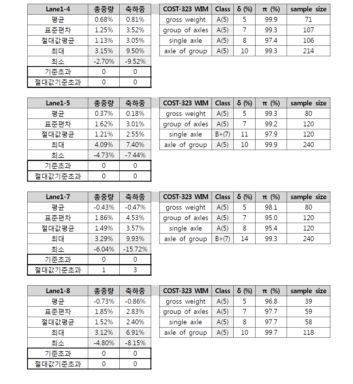 벤딩플레이트 형식 시스템의 1차로 구간 평가 결과