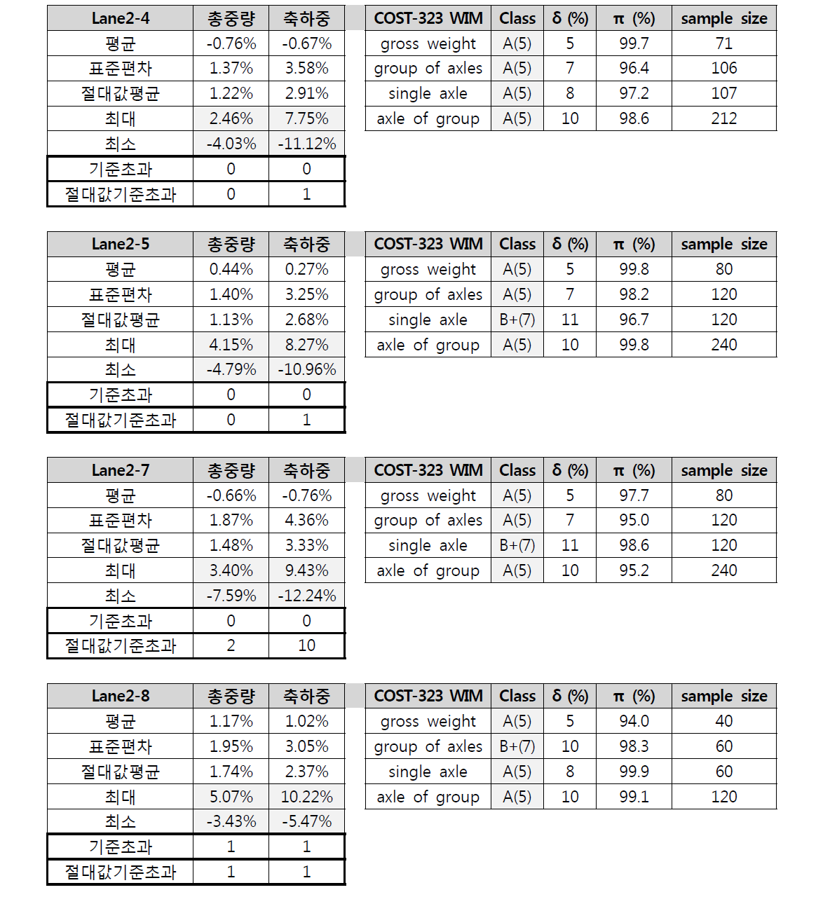 벤딩플레이트 형식 시스템의 2차로 구간 평가 결과