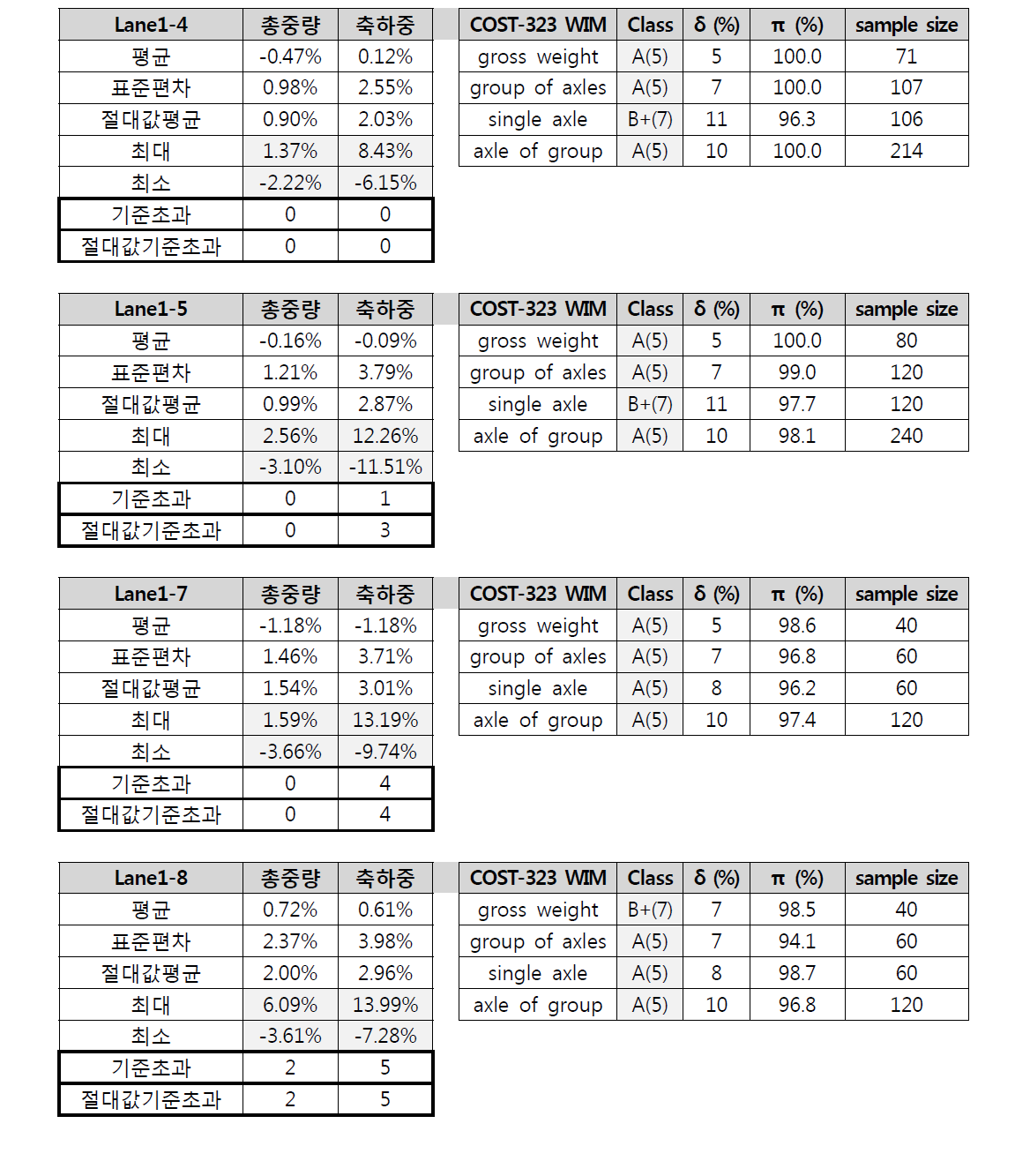 피에조 형식 시스템의 1차로 구간 평가 결과