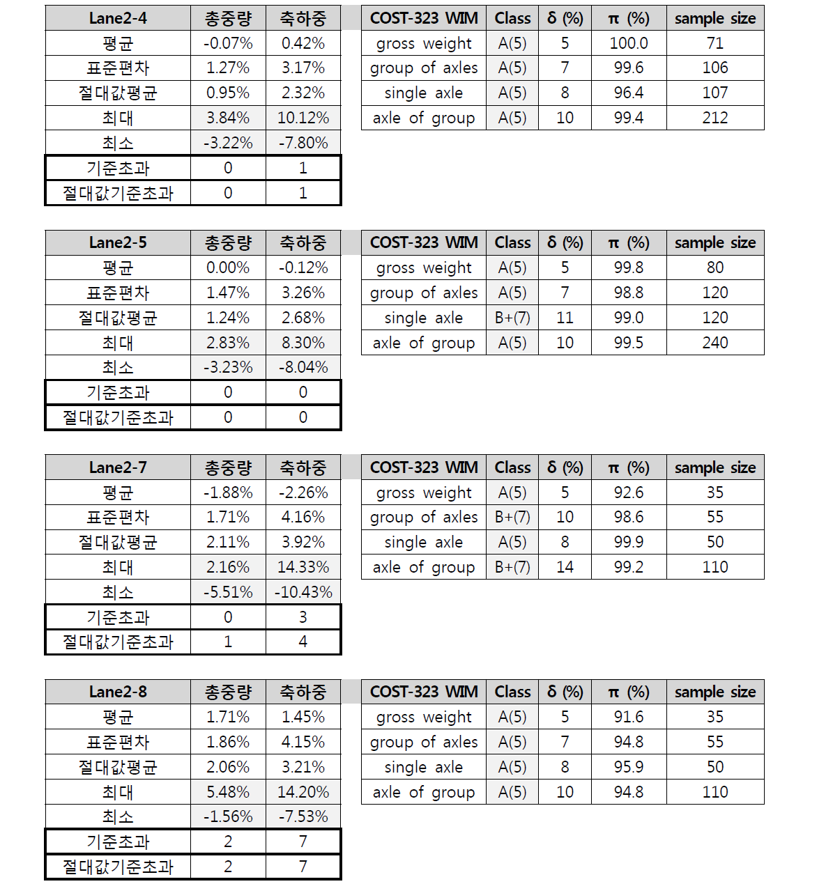 피에조 형식 시스템의 2차로 구간 평가 결과