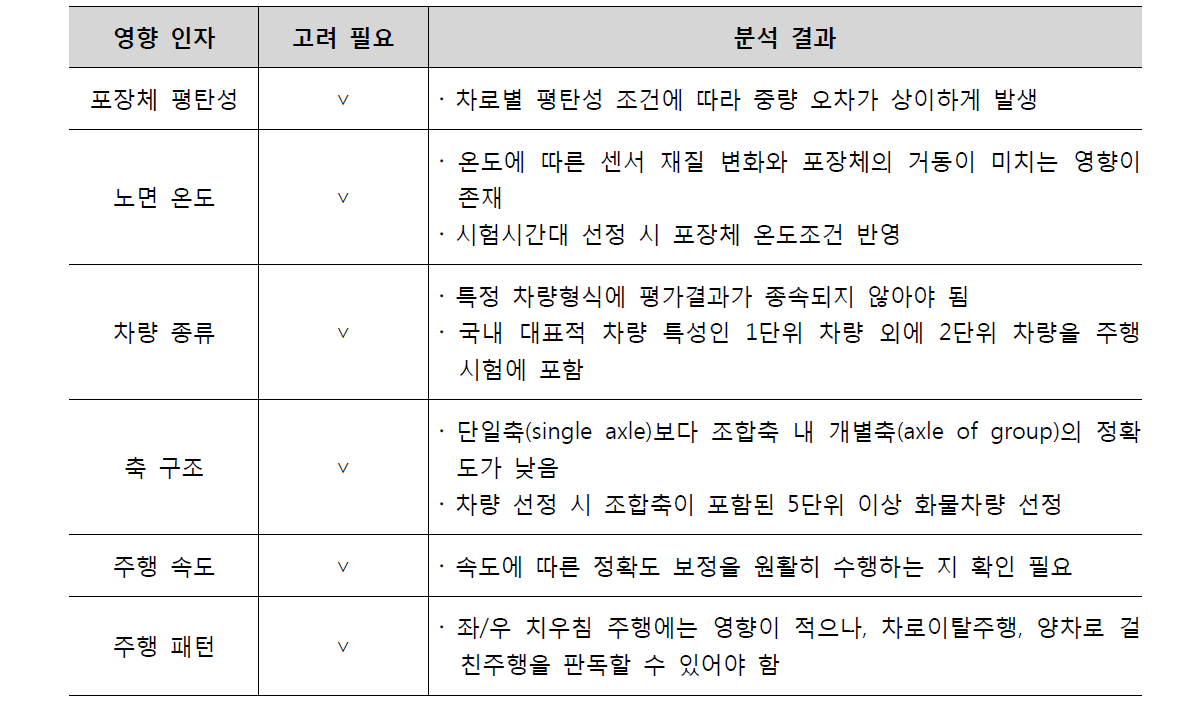 영향인자 분석 결과