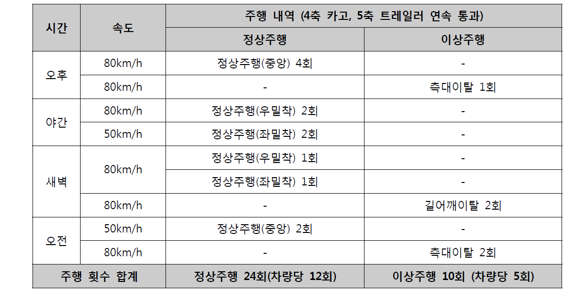 경부고속도로 상행선 김천구간 과적단속시스템 성능평가 모의시험 주행 내역