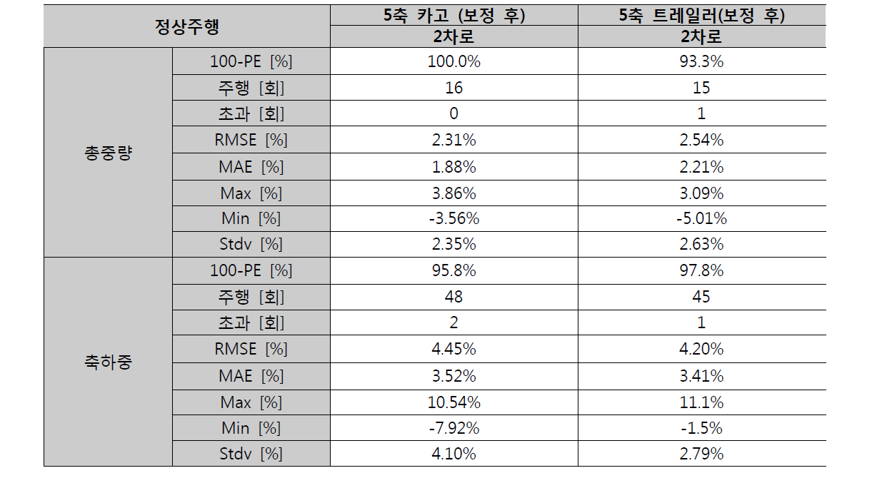 중량 정확도 결과 요약