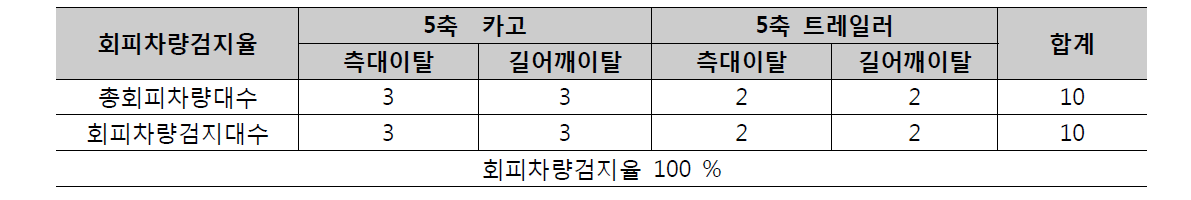 회피 차량 검지율 결과 요약