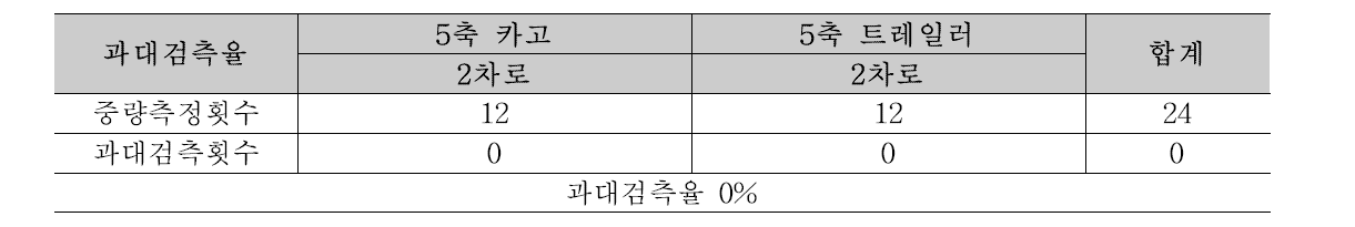 과대 검측율 결과 요약