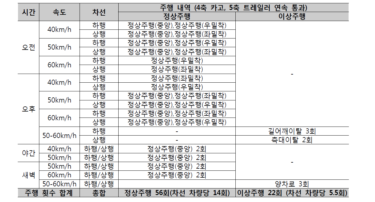 여수산단 중차량 중량정보 관리시스템 성능평가 모의시험 주행 내역