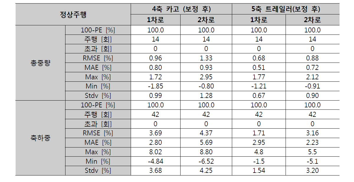 중량 정확도 결과 요약