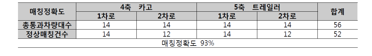 매칭 정확도 결과 요약