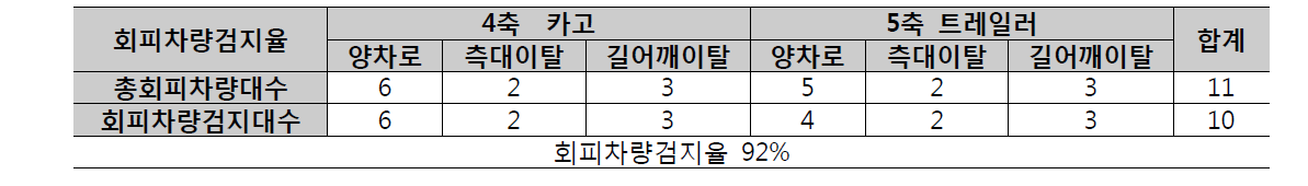 회피 차량 검지율 결과 요약