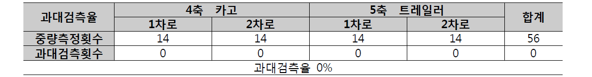 과대 검측율 결과 요약