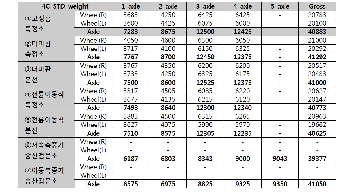 측정 방법별 기준 중량 측정 결과 – 1단위 차량