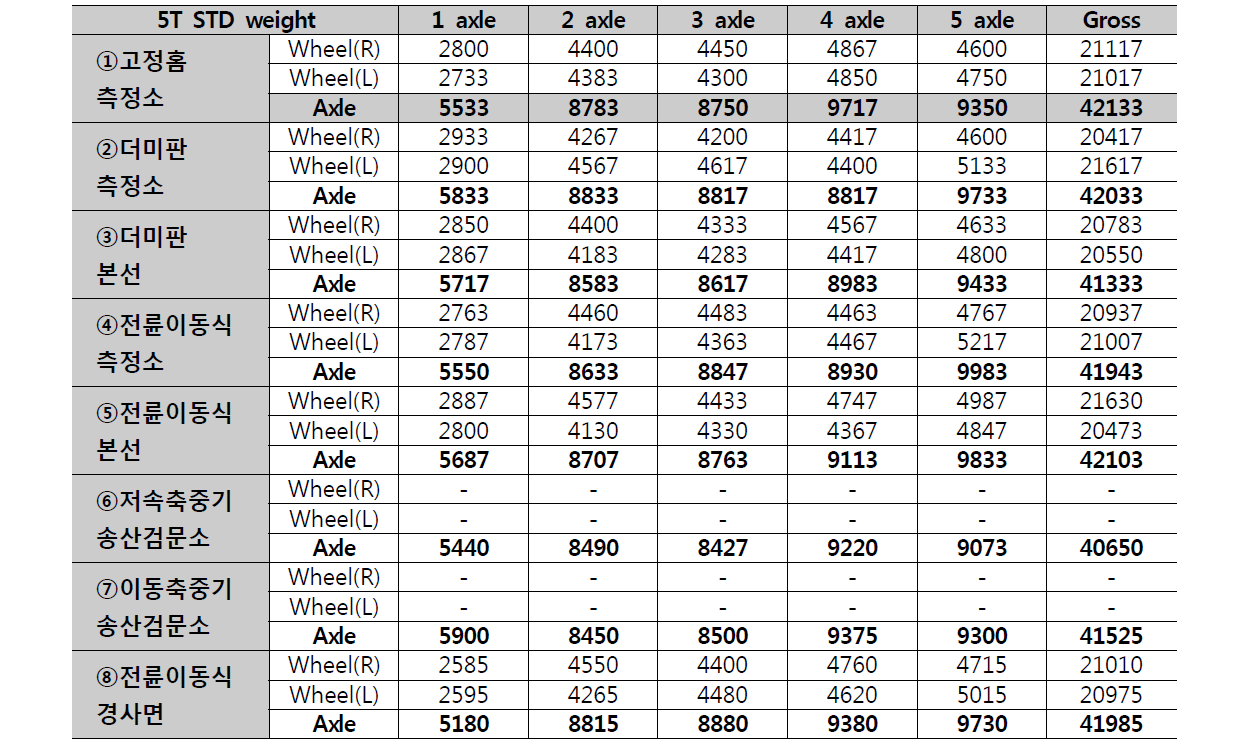 측정 방법별 기준 중량 측정 결과 – 2단위 차량