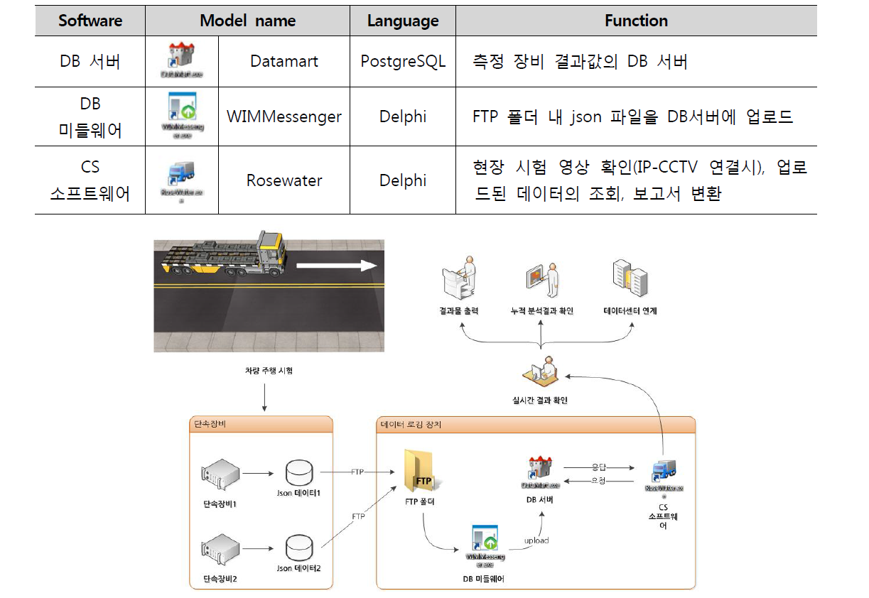 데이터 로깅 장치 소프트웨어 구성