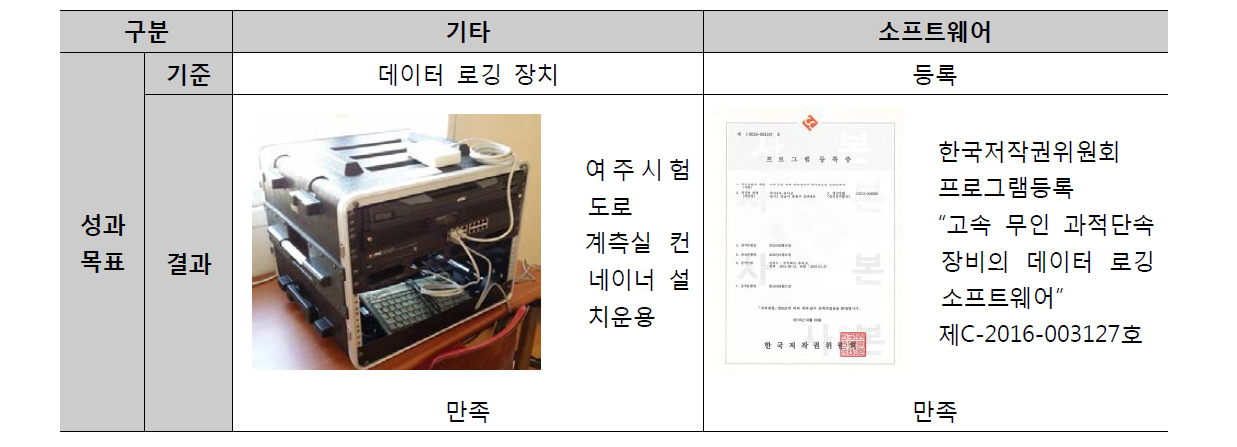 데이터 로깅 장치 양적 성과 점검 결과