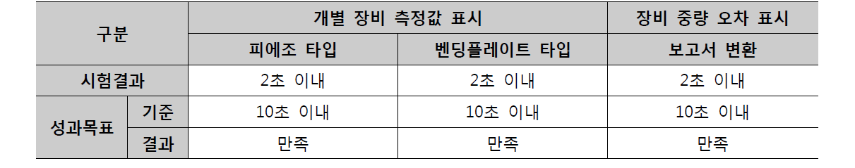 데이터 로깅 장치 질적 성과 점검 결과