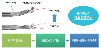 자중계 중량측정원리