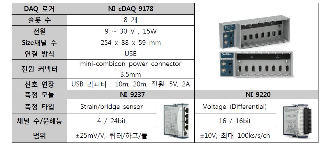 NI社의 cDAQ-9178, 9237, 9220 스펙