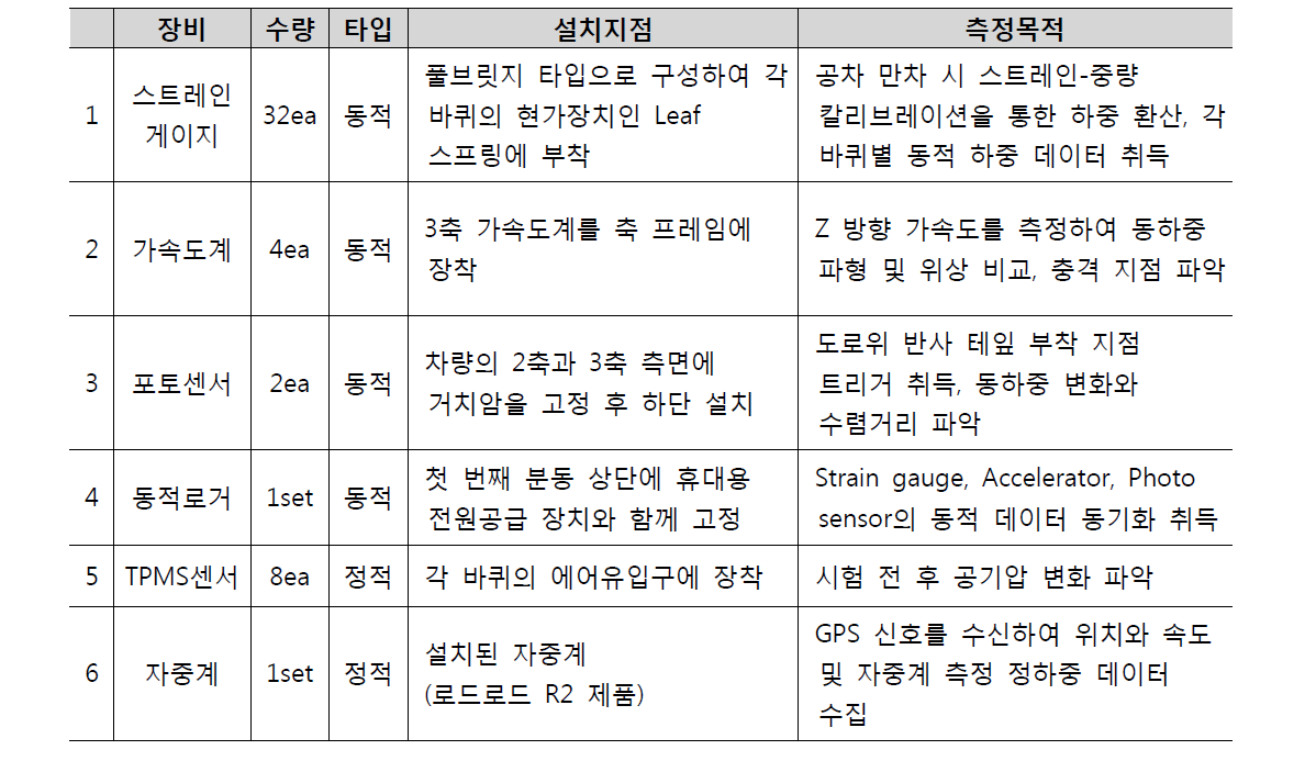 동하중 모니터링 시스템 장비 구성