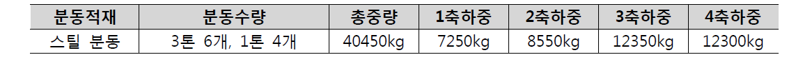 동하중 모니터링 시험 설정 중량