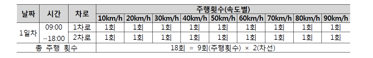 동하중 모니터링 시험 주행 속도