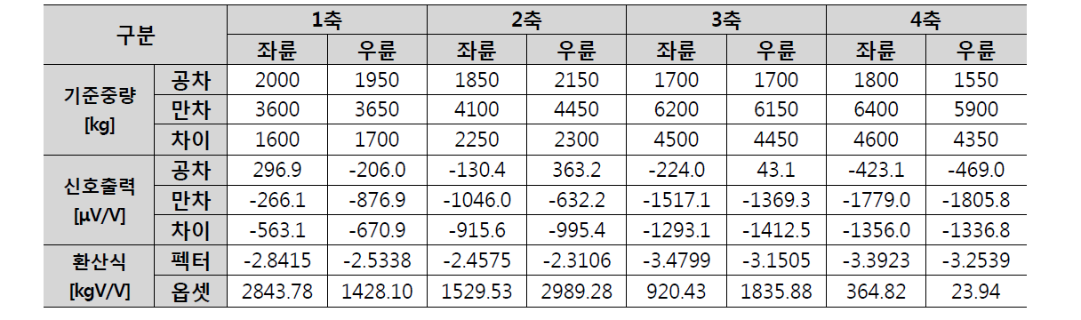 동하중 모니터링 시스템 칼리브레이션 결과