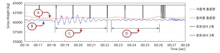 자중계 총중량과 동하중 총중량, 충격/정상 구간 그래프