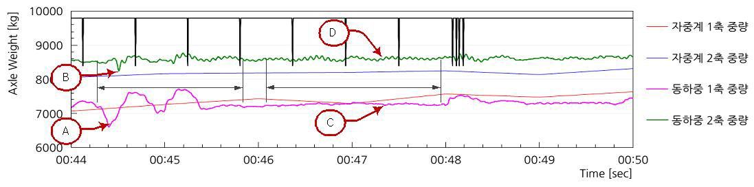 자중계 단일 축하중과 동하중 단일 축하중 그래프