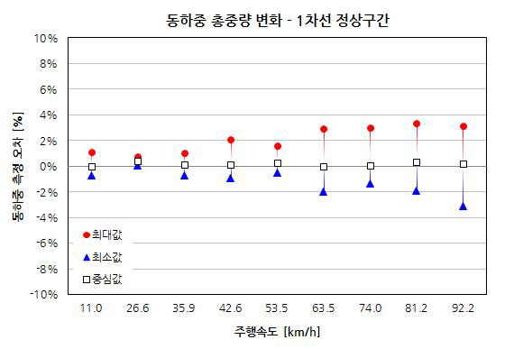 동하중 총중량 변화 – 1차로 정상구간