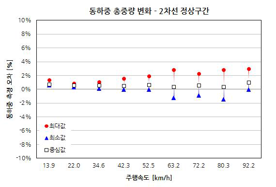 동하중 총중량 변화 – 2차로 정상구간