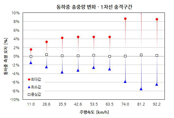 동하중 총중량 변화 – 1차로 충격구간