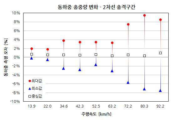 동하중 총중량 변화 – 2차로 충격구간