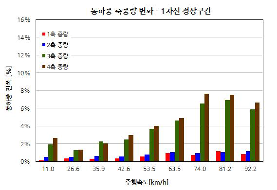 동하중 축하중 변화 – 1차로 정상구간