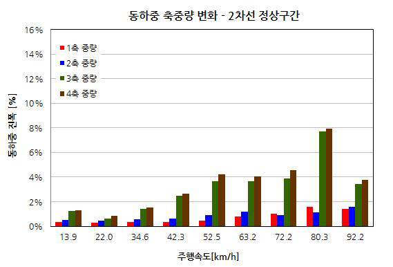 동하중 축하중 변화 – 2차로 정상구간